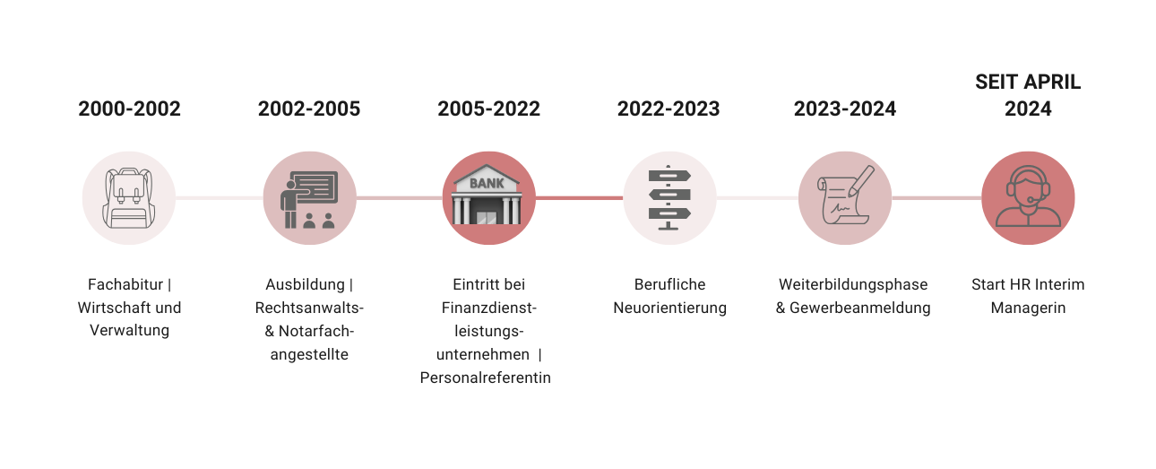 Zeitleiste mit Meilensteinen von 2000 bis 2023, mit Schwerpunkten auf Ausbildung und Entwicklungen.
